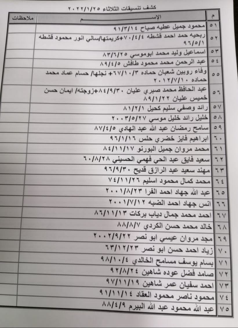 بالأسماء: كشف "التنسيقات المصرية" للسفر عبر معبر رفح الثلاثاء 25 يناير 2022