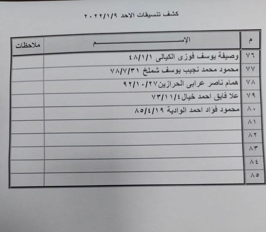 بالأسماء: كشف "التنسيقات المصرية" للسفر عبر معبر رفح الأحد 9 يناير 2022