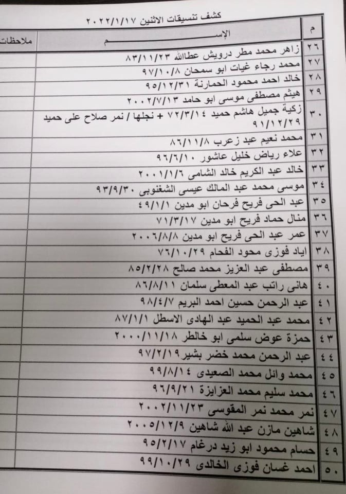 بالأسماء: كشف "تنسيقات مصرية" للسفر عبر معبر رفح يوم الإثنين 17 يناير