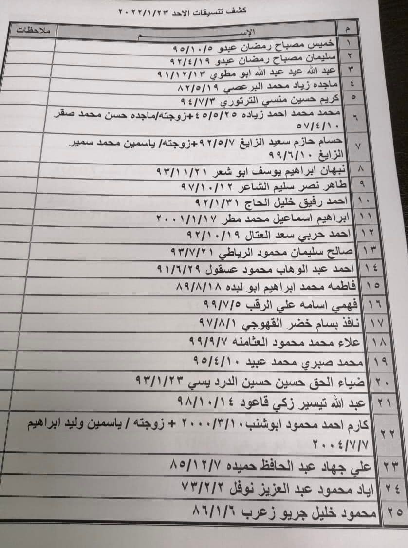 بالأسماء: كشف "التنسيقات المصرية" للسفر عبر معبر رفح الأحد 23 يناير 2022