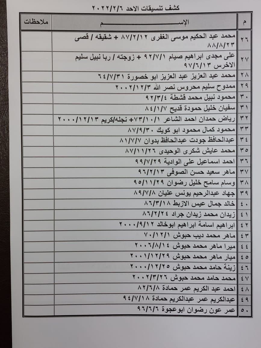 بالأسماء: كشف "التنسيقات المصرية" للسفر عبر معبر رفح الأحد 6 فبراير 2022