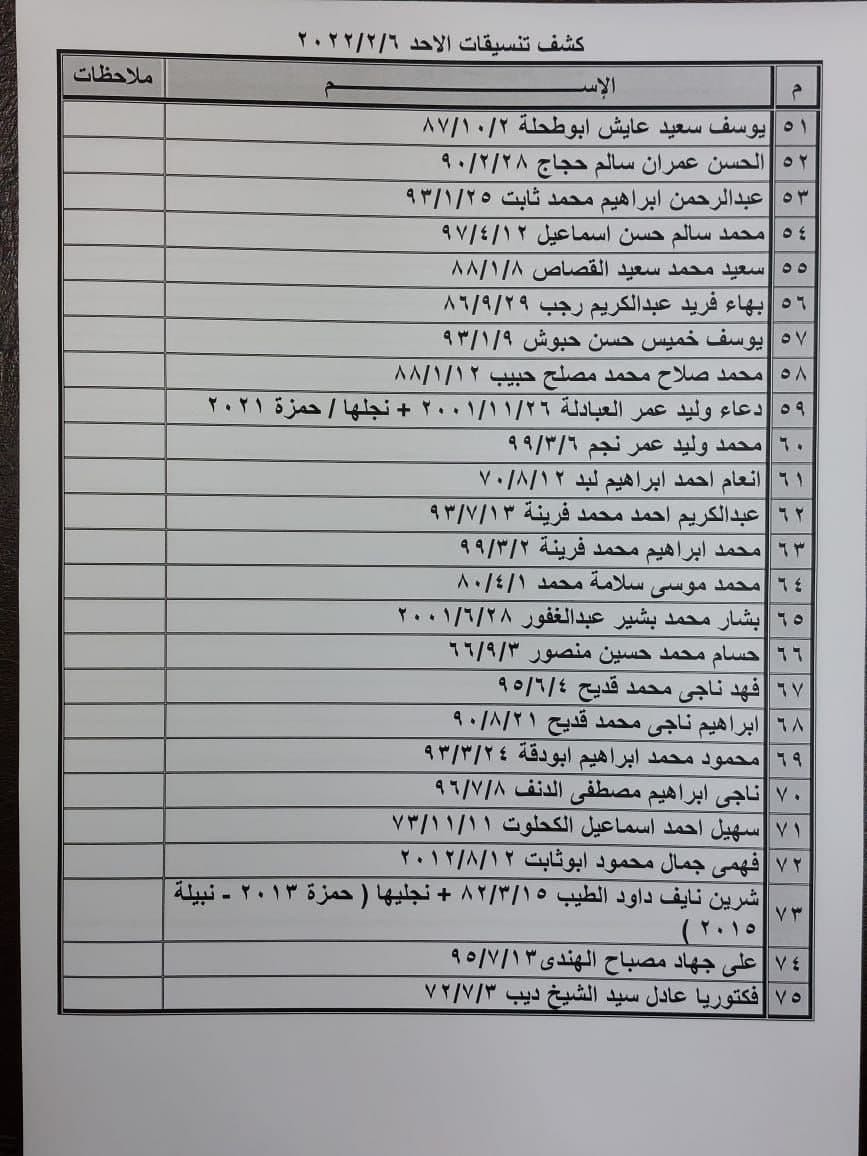 بالأسماء: كشف "التنسيقات المصرية" للسفر عبر معبر رفح الأحد 6 فبراير 2022