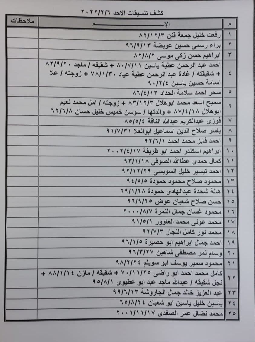 بالأسماء: كشف "التنسيقات المصرية" للسفر عبر معبر رفح الأحد 6 فبراير 2022