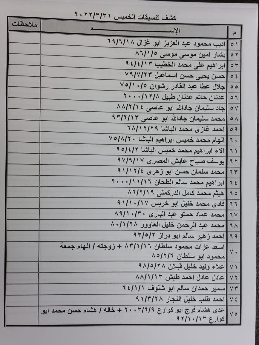 بالأسماء: كشف "التنسيقات المصرية" للسفر عبر معبر رفح الخميس 31 مارس 2022