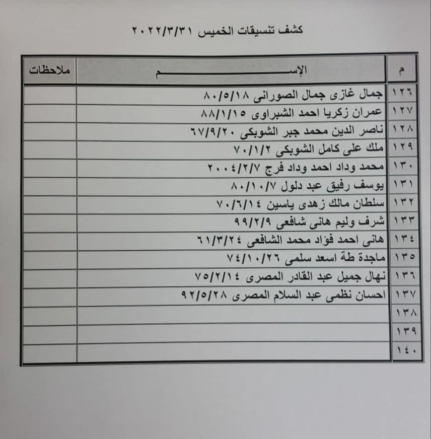 بالأسماء: كشف "التنسيقات المصرية" للسفر عبر معبر رفح الخميس 31 مارس 2022