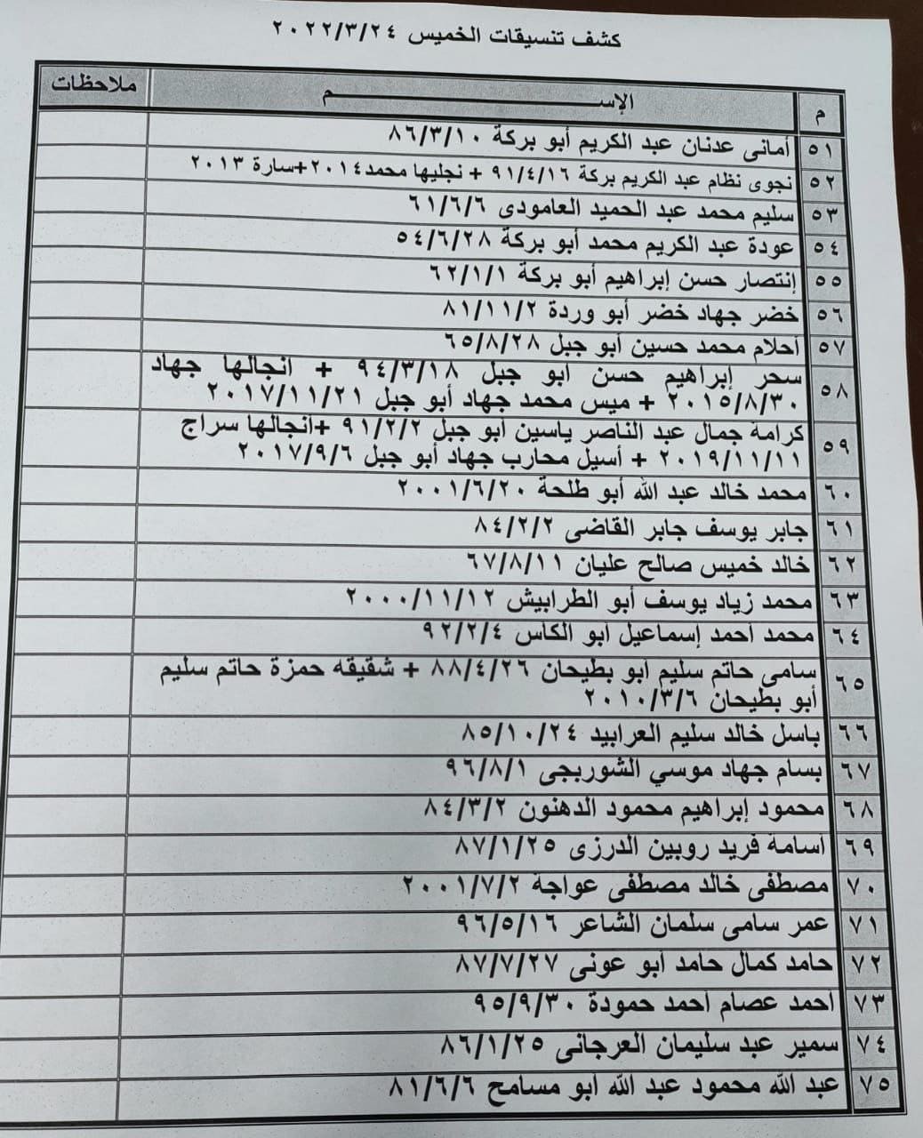 بالأسماء: داخلية غزة تنشر "كشف تنسيقات مصرية" للسفر عبر معبر رفح الخميس 24 مارس