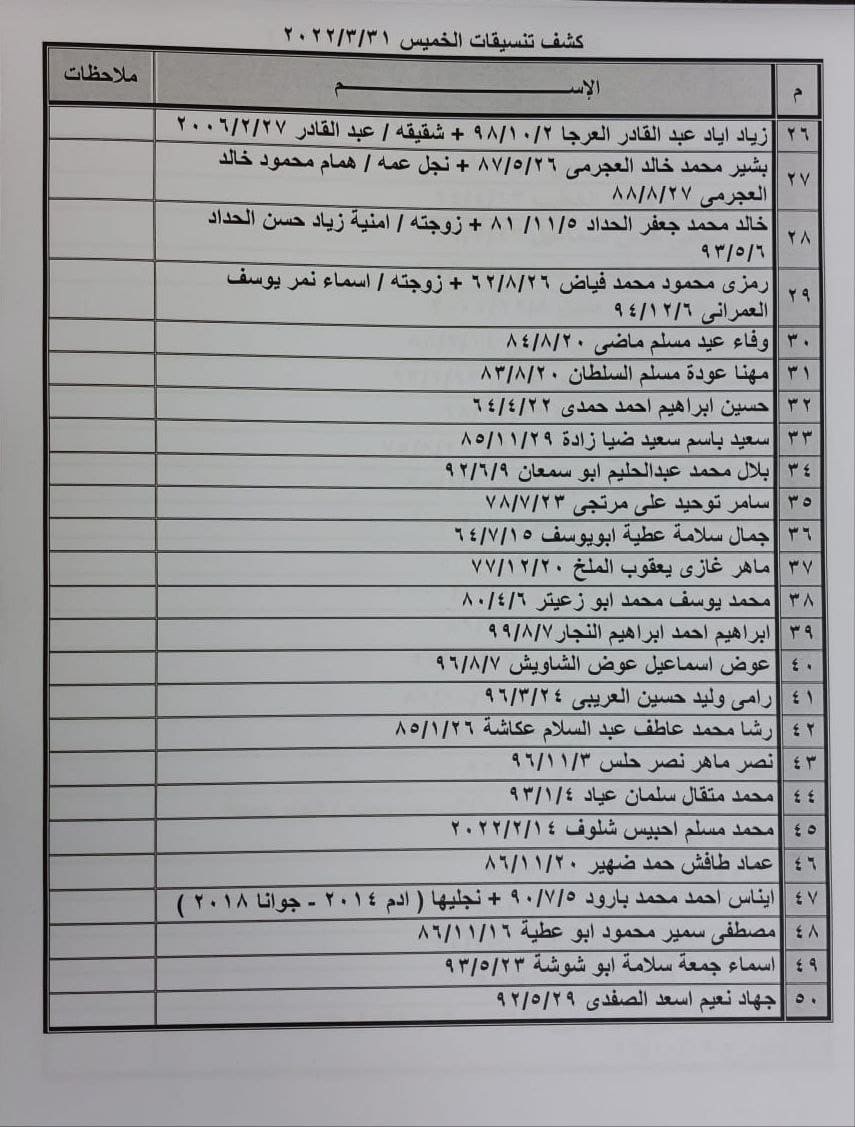 بالأسماء: كشف "التنسيقات المصرية" للسفر عبر معبر رفح الخميس 31 مارس 2022