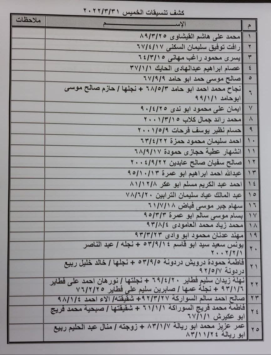 بالأسماء: كشف "التنسيقات المصرية" للسفر عبر معبر رفح الخميس 31 مارس 2022