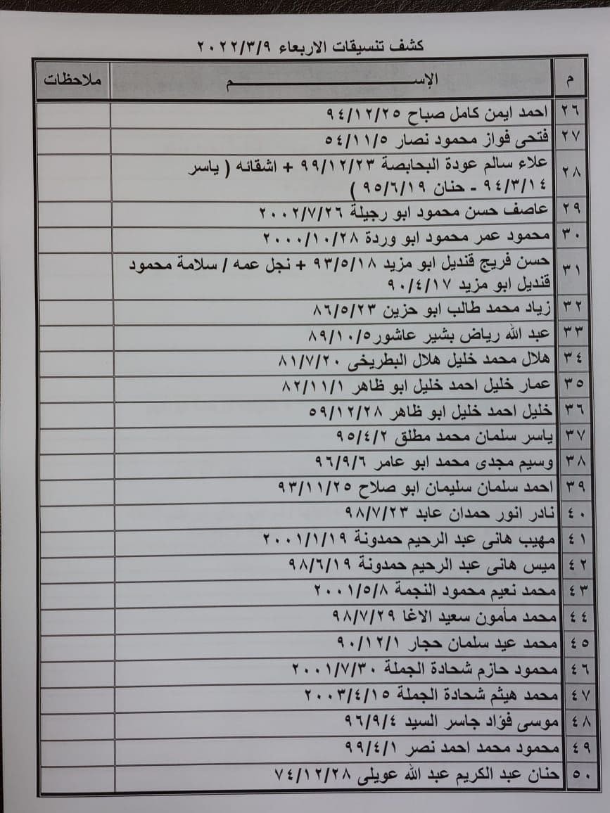 بالأسماء: كشف "التنسيقات المصرية" للسفر عبر معبر رفح الأربعاء 9 مارس 2022