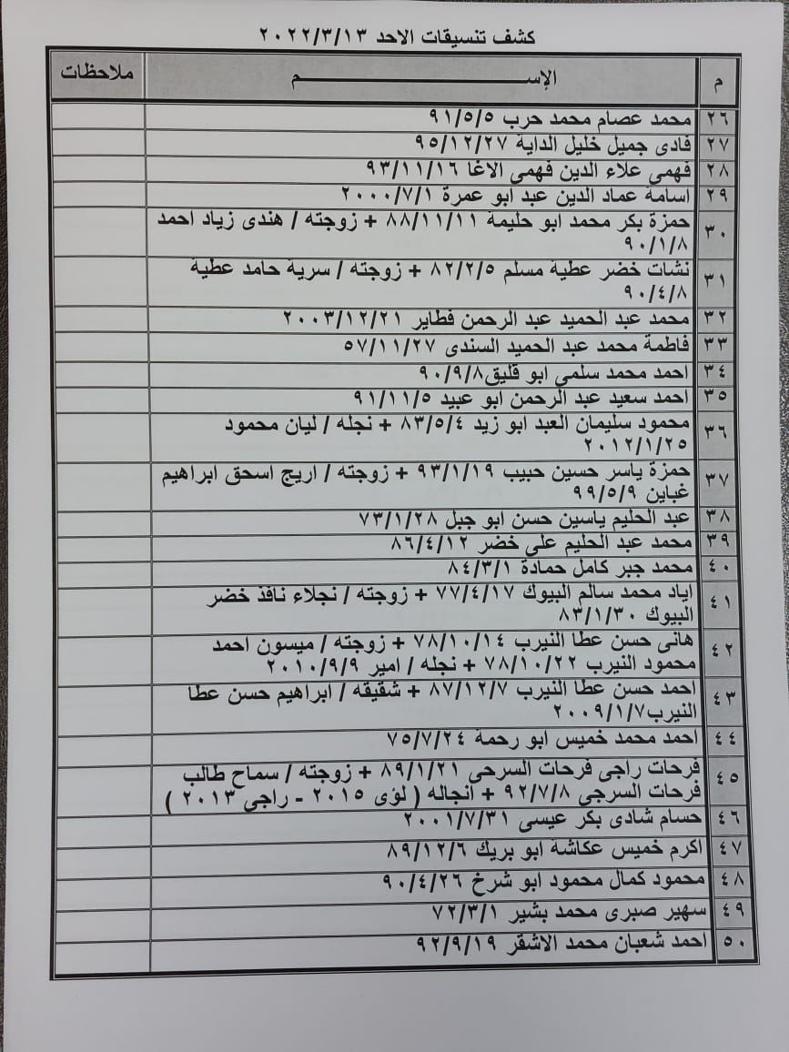 بالأسماء: كشف "التنسيقات المصرية" للسفر عبر معبر رفح الأحد 13 مارس 2022