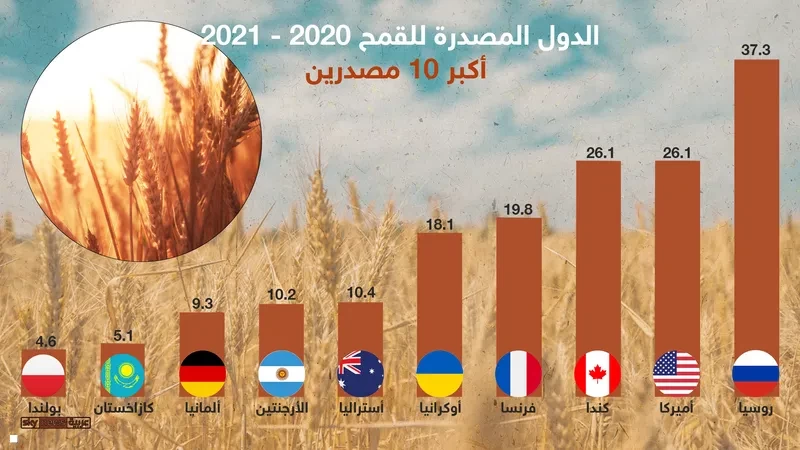 أكبر الدول المصدرة للقمح في العالم