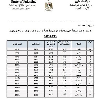 "الأرصاد" تُعلن كميات الأمطار الهاطلة على محافظات فلسطين