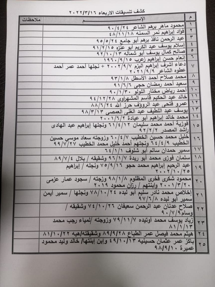 بالأسماء: داخلية غزة تنشر "كشف تنسيقات مصرية" للسفر عبر معبر رفح الأربعاء 16 مارس 2022