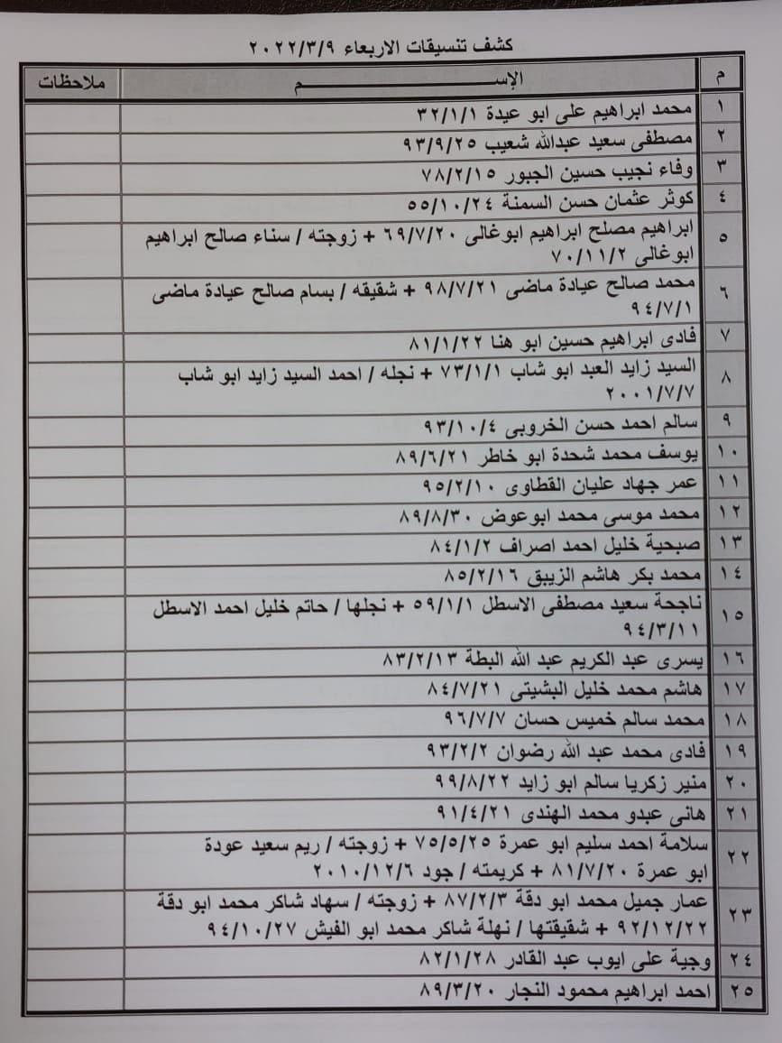 بالأسماء: كشف "التنسيقات المصرية" للسفر عبر معبر رفح الأربعاء 9 مارس 2022