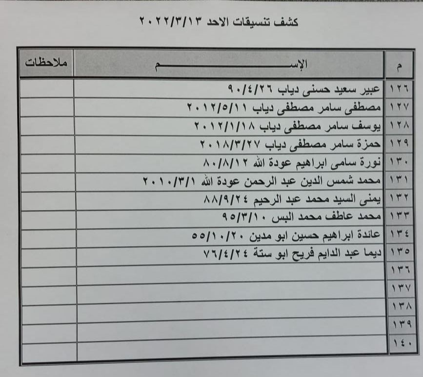 بالأسماء: كشف "التنسيقات المصرية" للسفر عبر معبر رفح الأحد 13 مارس 2022
