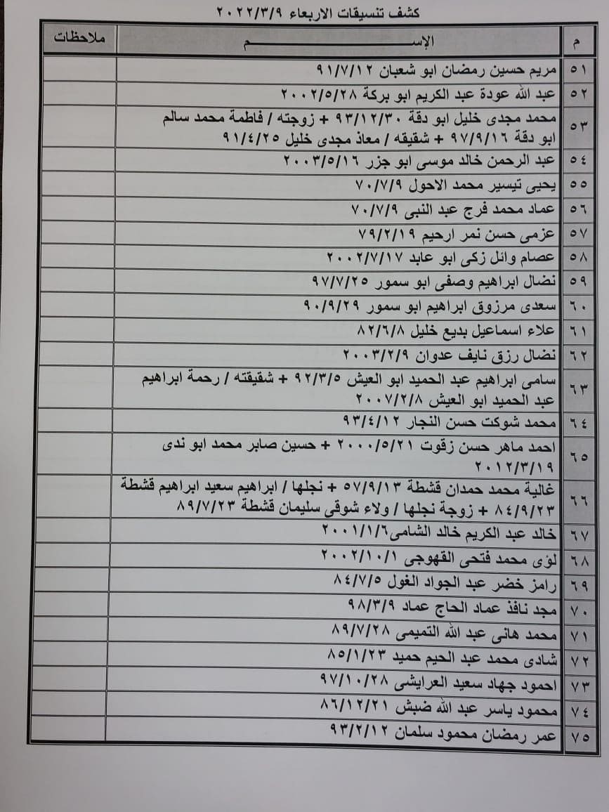 بالأسماء: كشف "التنسيقات المصرية" للسفر عبر معبر رفح الأربعاء 9 مارس 2022