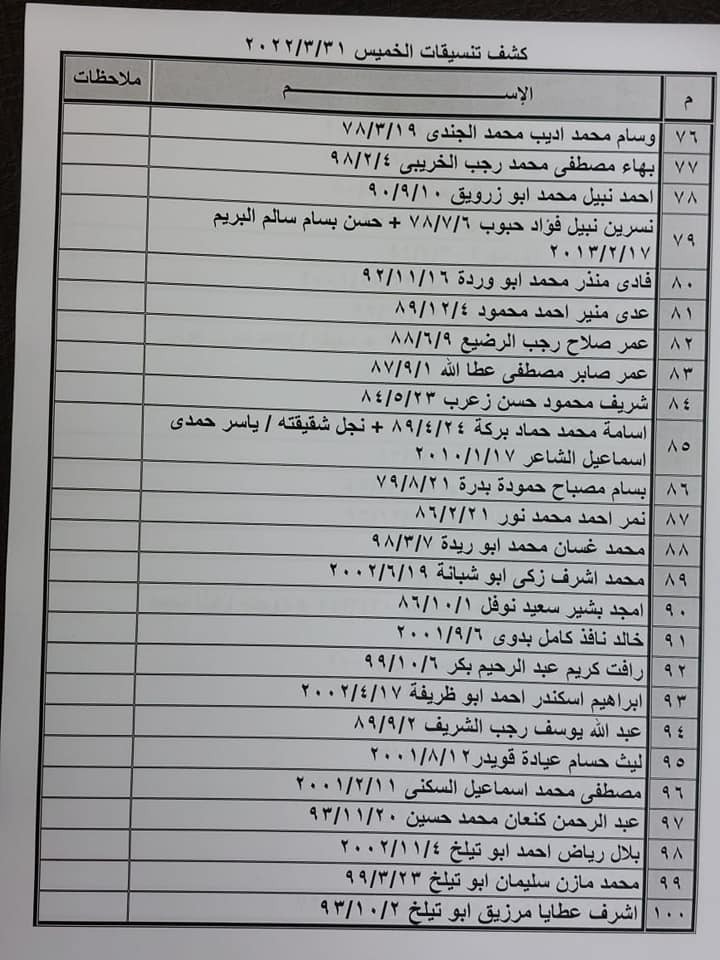 بالأسماء: كشف "التنسيقات المصرية" للسفر عبر معبر رفح الخميس 31 مارس 2022