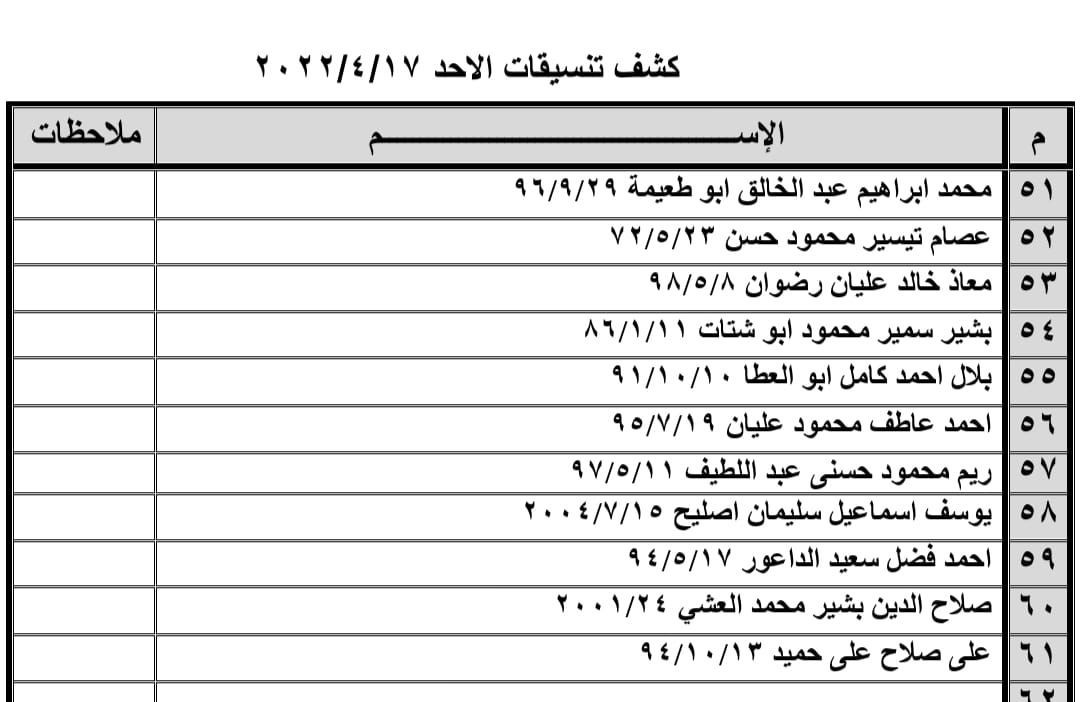 بالأسماء: كشف "التنسيقات المصرية" للسفر عبر معبر رفح الأحد 17 أبريل 2022