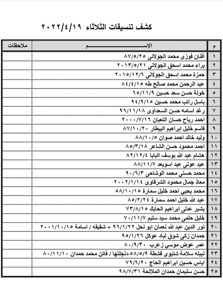 بالأسماء: كشف "التنسيقات المصرية" للسفر عبر معبر رفح الثلاثاء 19 أبريل 2022