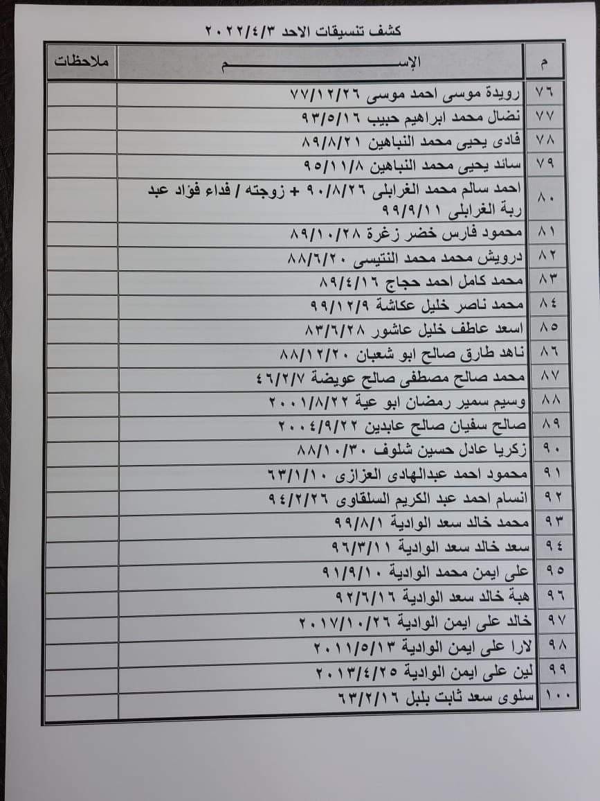 بالأسماء: كشف "تنسيقات مصرية" للسفر عبر معبر رفح يوم الأحد 3 أبريل