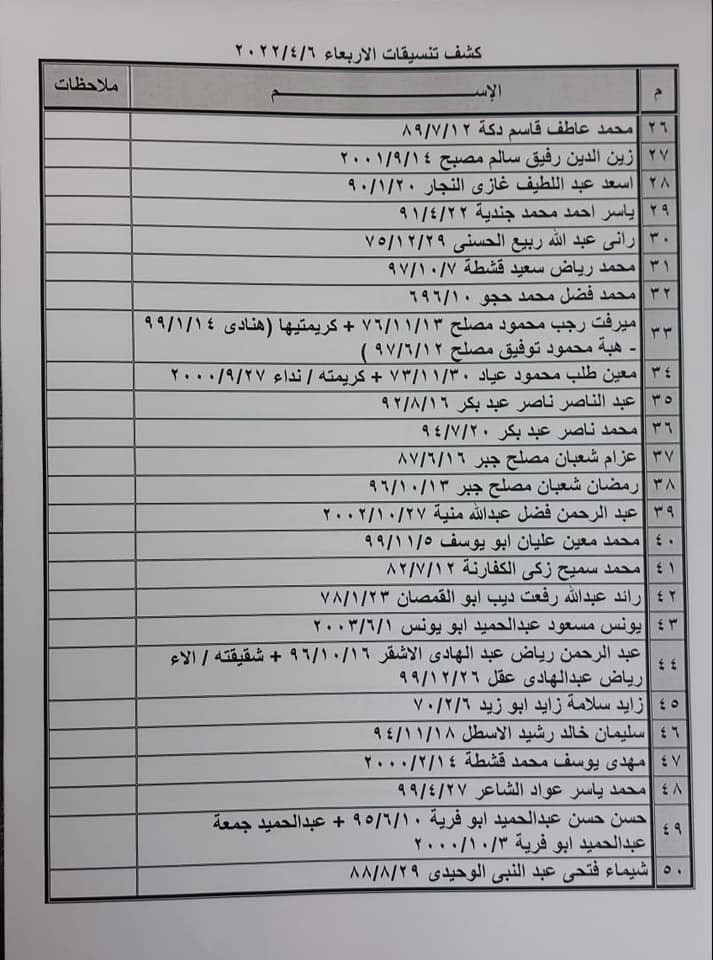 بالأسماء: كشف "التنسيقات المصرية" للسفر عبر معبر رفح الأربعاء 6 أبريل 2022