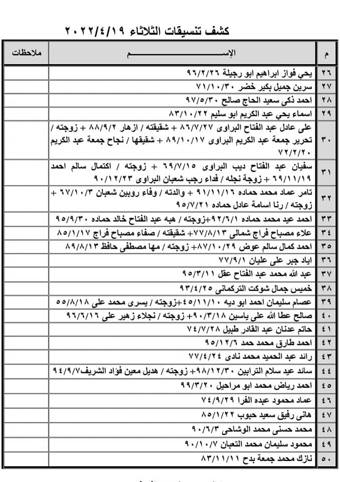 بالأسماء: كشف "التنسيقات المصرية" للسفر عبر معبر رفح الثلاثاء 19 أبريل 2022