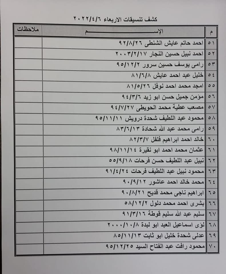 بالأسماء: كشف "التنسيقات المصرية" للسفر عبر معبر رفح الأربعاء 6 أبريل 2022