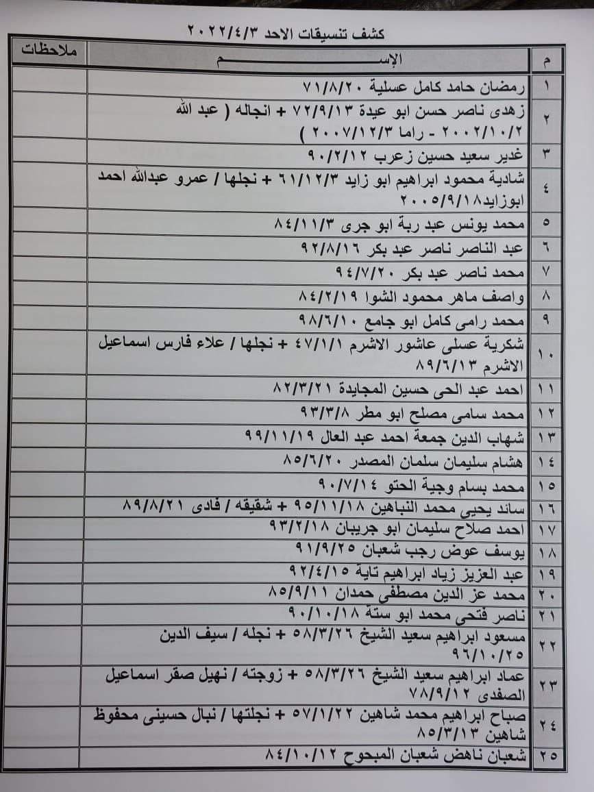 بالأسماء: كشف "تنسيقات مصرية" للسفر عبر معبر رفح يوم الأحد 3 أبريل