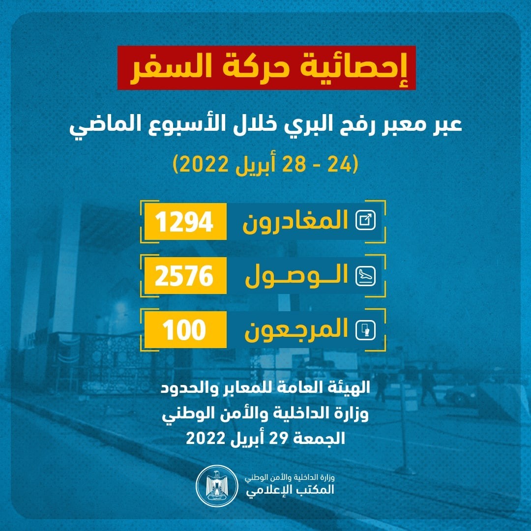 داخلية غزة تنشر إحصائية المسافرين والمغادرين عبر معبر رفح خلال الأسبوع الماضي