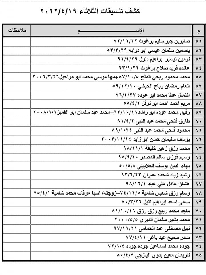 بالأسماء: كشف "التنسيقات المصرية" للسفر عبر معبر رفح الثلاثاء 19 أبريل 2022