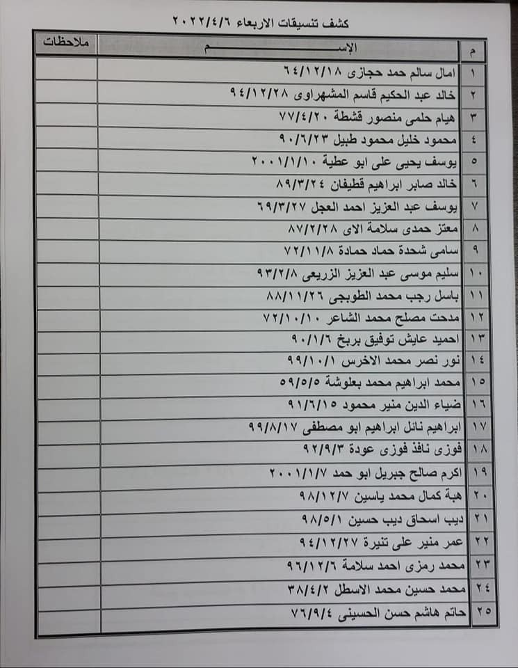 بالأسماء: كشف "التنسيقات المصرية" للسفر عبر معبر رفح الأربعاء 6 أبريل 2022