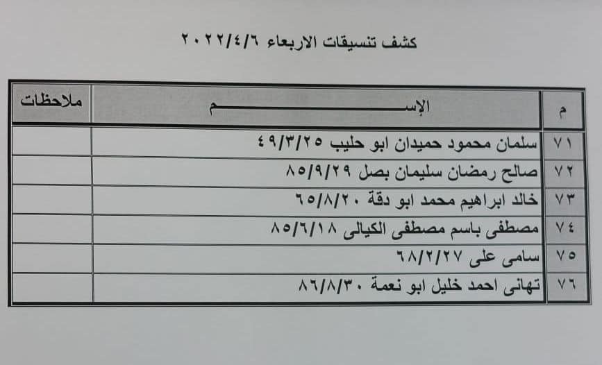 بالأسماء: كشف "التنسيقات المصرية" للسفر عبر معبر رفح الأربعاء 6 أبريل 2022