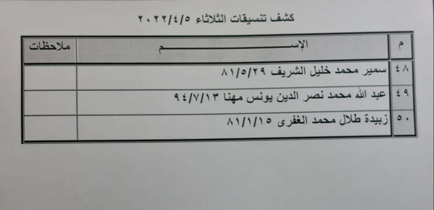 بالأسماء كشف "تنسيقات مصرية" للسفر عبر معبر رفح غدًا الثلاثاء 5 أبريل