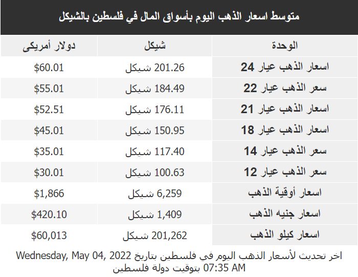 أسعار الذهب في الأسواق الفلسطينية الأربعاء 4 مايو 2022