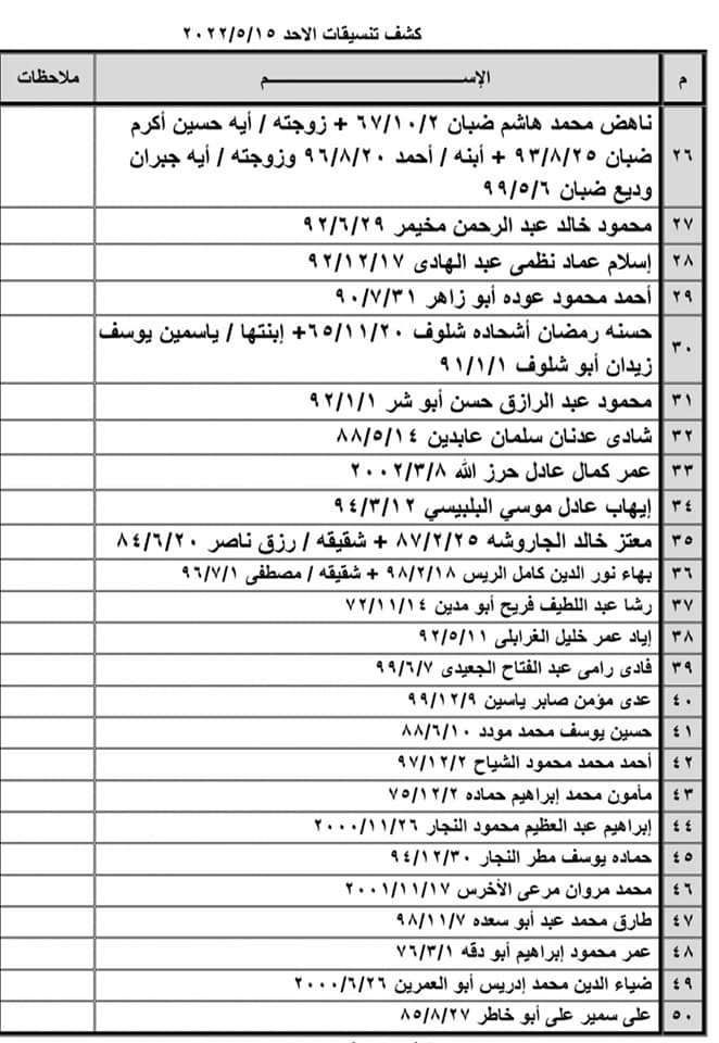 بالأسماء: كشف "تنسيقات مصرية" للسفر عبر معبر رفح الأحد 15 مايو 2022
