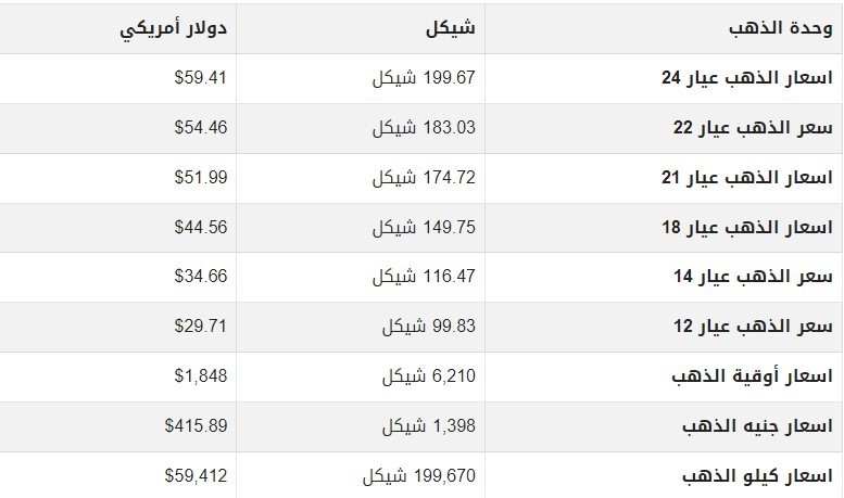 أسعار الذهب في أسواق فلسطين الأحد 29 مايو 2022