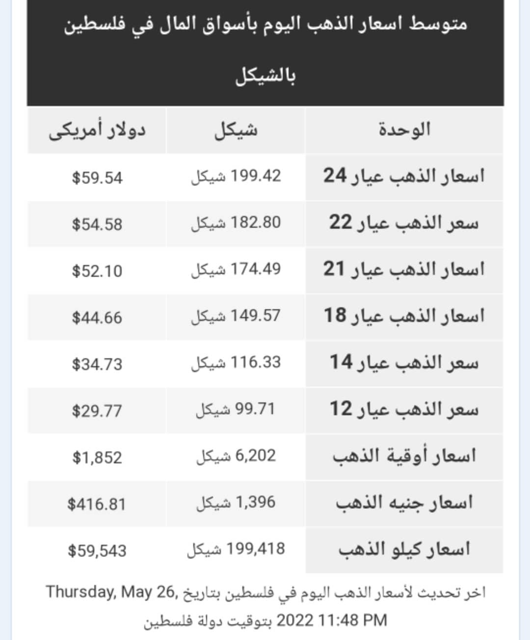 أسعار الذهب في الأسواق الفلسطينية الجمعة 27 مايو 2022