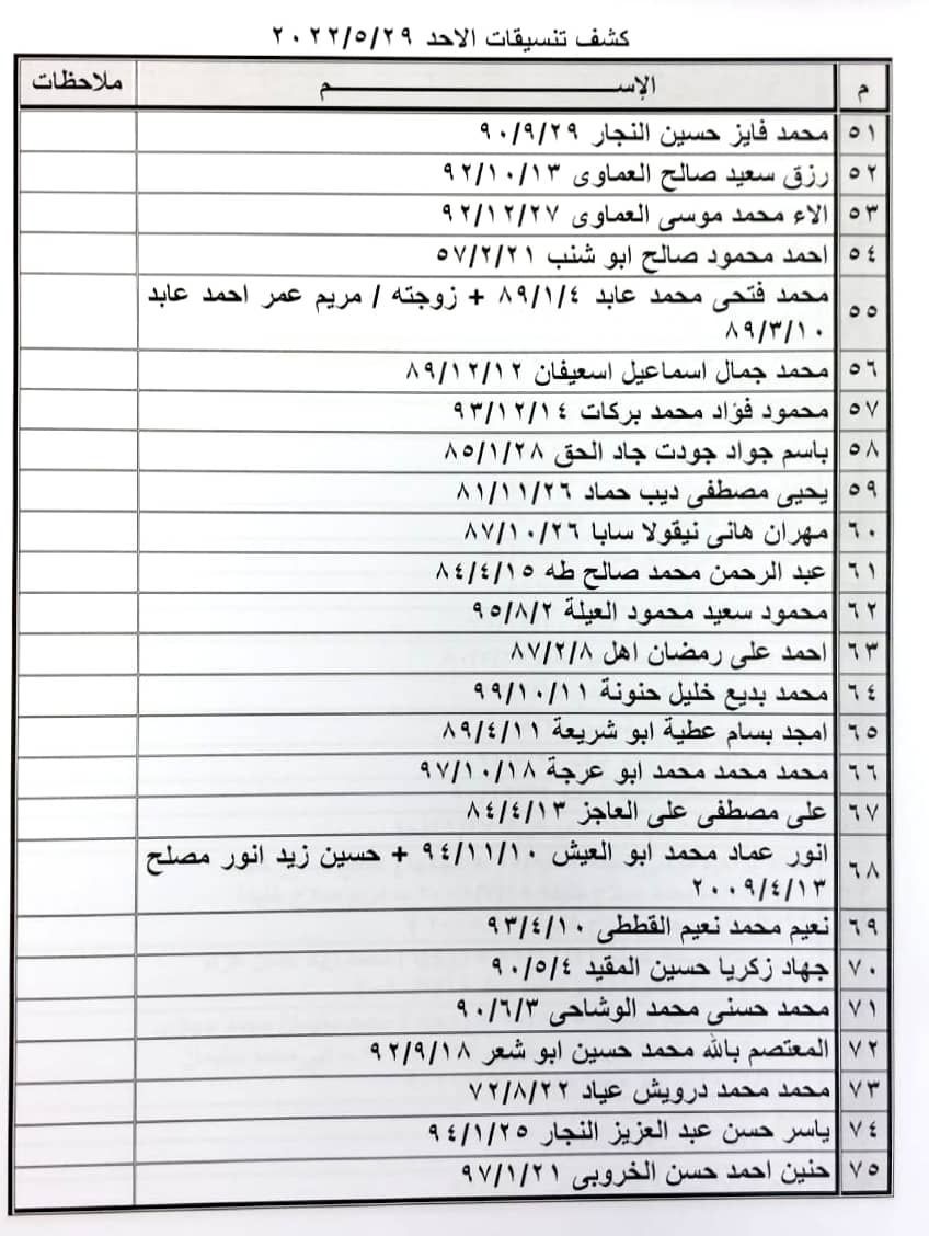 بالأسماء: كشف "تنسيقات مصرية" للسفر عبر معبر رفح الأحد 29 مايو 2022