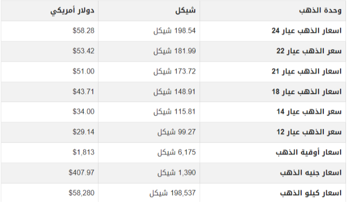 أسعار الذهب في الأسواق الفلسطينية الإثنين 16 مايو 2022