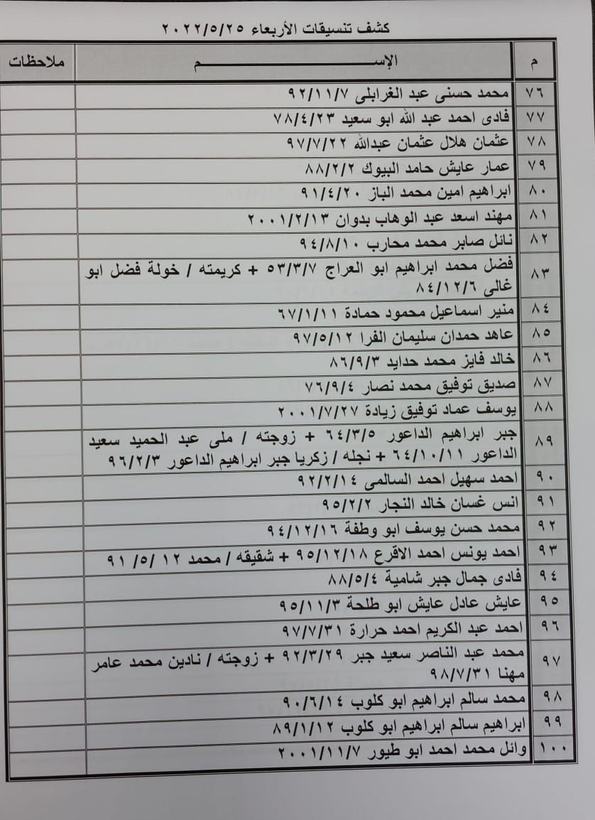 بالأسماء: كشف "تنسيقات مصرية" للسفر عبر معبر رفح غدًا الأربعاء 25 مايو 2022