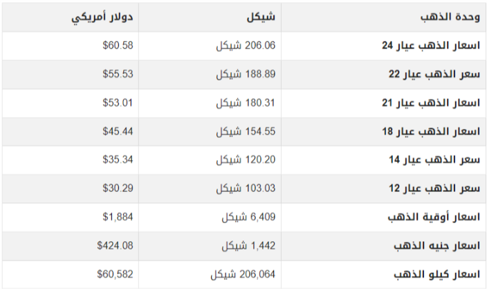 أسعار الذهب في الأسواق الفلسطينية السبت 14 مايو 2022
