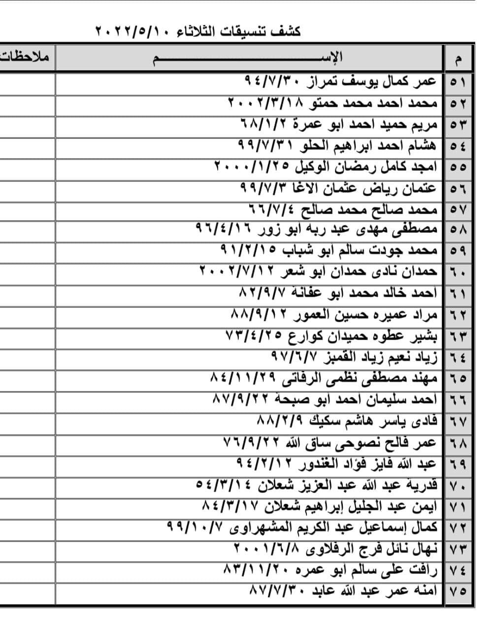 بالأسماء: كشف "تنسيقات مصرية" للسفر عبر معبر رفح يوم الثلاثاء 10 مايو