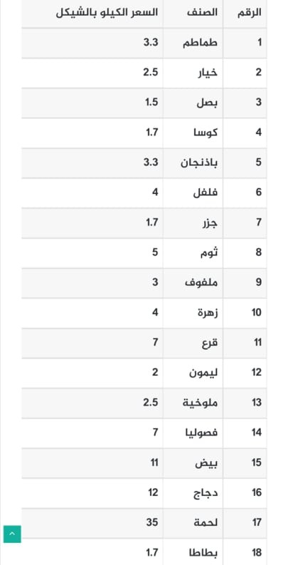 أسعار الخضروات واللحوم في أسواق قطاع غزة الإثنين 2 مايو 2022