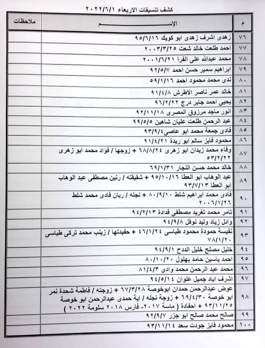 بالأسماء: داخلية غزّة تنشر كشف "التنسيقات المصرية" الأربعاء 1 يونيو 2022 