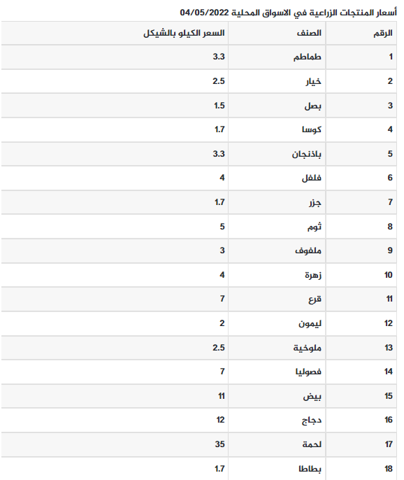 أسعار الخضروات واللحوم في أسواق قطاع غزة الأربعاء 4 مايو 2022