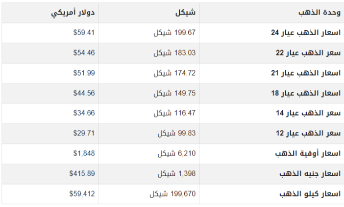 أسعار الذهب في الأسواق الفلسطينية الإثنين 23 مايو 2022