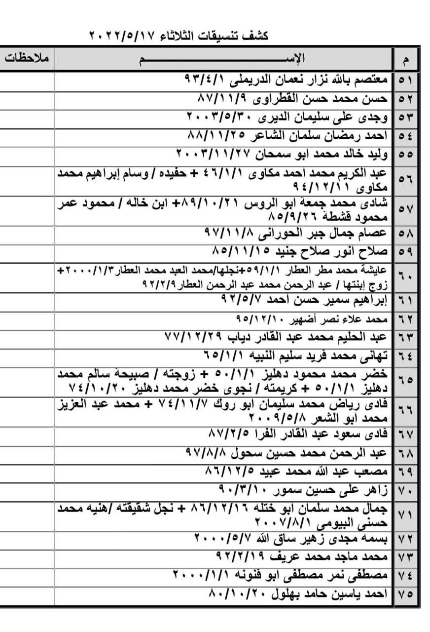 بالأسماء: داخلية غزة تنشر كشف "تنسيقات مصرية" للسفر عبر معبر رفح الثلاثاء 17 مايو 2022