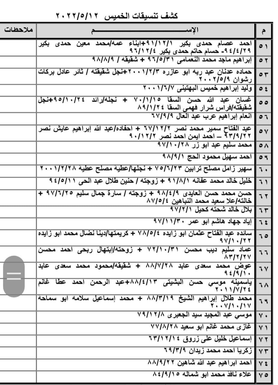 بالأسماء: داخلية غزة تنشر "كشف تنسيقات مصرية" للسفر عبر معبر رفح الخميس 12 مايو