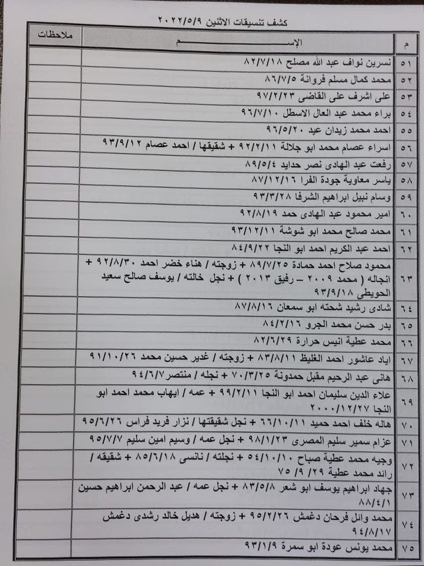 بالأسماء: كشف "تنسيقات مصرية" للسفر عبر معبر رفح غدًا الإثنين 9 مايو 2022