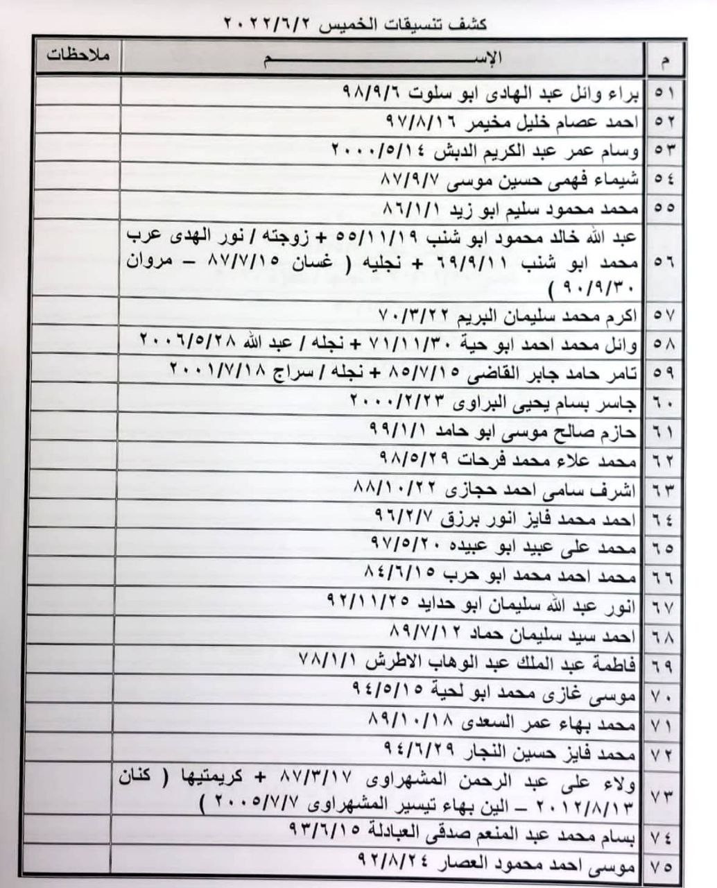 بالأسماء: داخلية غزة تنشر "كشف تنسيقات مصرية" للسفر عبر معبر رفح الخميس 2 يونيو 2022